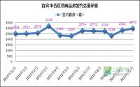 11月网签持续上升 宜宾县打回“万年老二”原形
