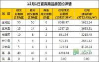 12月1日 宜宾市商品房网签参考数据