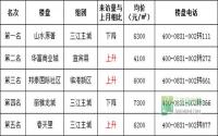 揭秘！11月宜宾楼市热度高涨，鲁能成最大赢家？