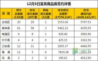 12月3日 宜宾市商品房网签参考数据