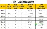 12月5日 宜宾市商品房网签参考数据