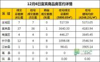 12月6日 宜宾市商品房网签参考数据