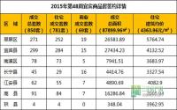 2015年第48周 宜宾市商品房签约参考数据