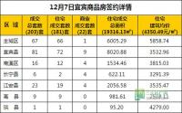 12月7日 宜宾市商品房网签参考数据