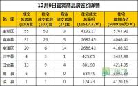 12月9日 宜宾市商品房网签参考数据