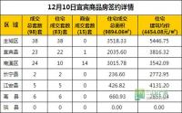 12月10日 宜宾市商品房网签参考数据
