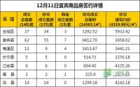 12月11日 宜宾市商品房网签参考数据