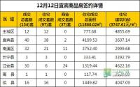 12月12日 宜宾市商品房网签参考数据
