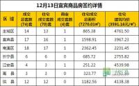 12月13日 宜宾市商品房网签参考数据