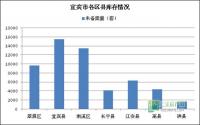 宜宾又被甩几条街！泸州房价动力全国第二