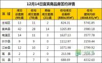 12月14日 宜宾市商品房网签参考数据