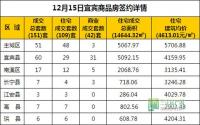 12月15日 宜宾市商品房网签参考数据