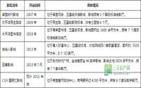 五星级影院狂轰宜宾！为何大家还不满足？