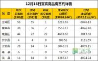 12月16日 宜宾市商品房网签参考数据