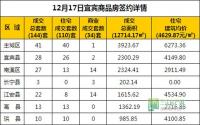 12月17日 宜宾市商品房网签参考数据