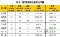 12月18日 宜宾市商品房网签参考数据