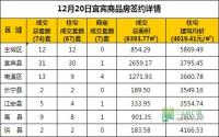 12月20日 宜宾市商品房网签参考数据