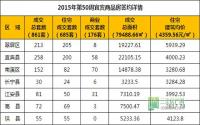 2015年第50周 宜宾市商品房签约参考数据
