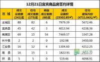 12月21日 宜宾市商品房网签参考数据