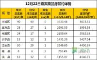 12月22日 宜宾市商品房网签参考数据
