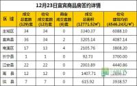 12月23日 宜宾市商品房网签参考数据