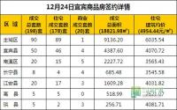 12月24日 宜宾市商品房网签参考数据