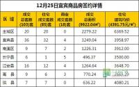 12月25日 宜宾市商品房网签参考数据