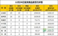 12月26日 宜宾市商品房网签参考数据