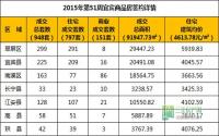 2015年第51周 宜宾市商品房签约参考数据
