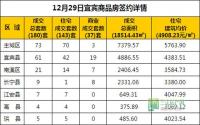 12月29日 宜宾市商品房网签参考数据