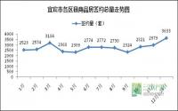 12月还未结束，宜宾楼市量价齐升，区县强势来袭！