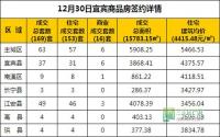12月30日 宜宾市商品房网签参考数据
