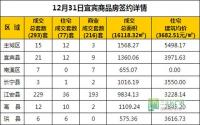 12月31日 宜宾市商品房网签参考数据