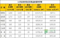 12月 宜宾市商品房网上签约与均价参考数据