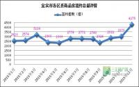 宜宾楼市网签超4000套 各区县全面开花迎新年