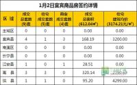 1月2日 宜宾市商品房网签参考数据