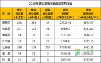 2015年第52周 宜宾市商品房签约参考数据