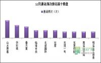重磅！12月宜宾楼市群雄逐鹿，城中央低调登顶！