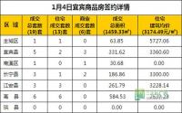 1月4日 宜宾市商品房网签参考数据