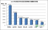流拍！流拍！还是流拍！2015宜宾土地市场够