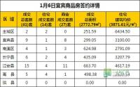 1月6日 宜宾市商品房网签参考数据