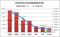 2015年新增商品房供应下滑明显，去库存仍然是主基调？
