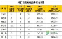 1月7日 宜宾市商品房网签参考数据