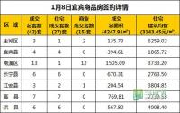 1月8日 宜宾市商品房网签参考数据