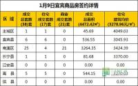 1月9日 宜宾市商品房网签参考数据