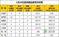 1月10日 宜宾市商品房网签参考数据