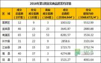 2016年第1周 宜宾市商品房签约参考数据