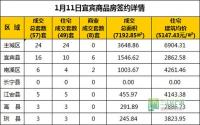 1月11日 宜宾市商品房网签参考数据