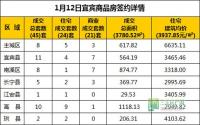 1月12日 宜宾市商品房网签参考数据