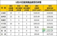 1月13日 宜宾市商品房网签参考数据